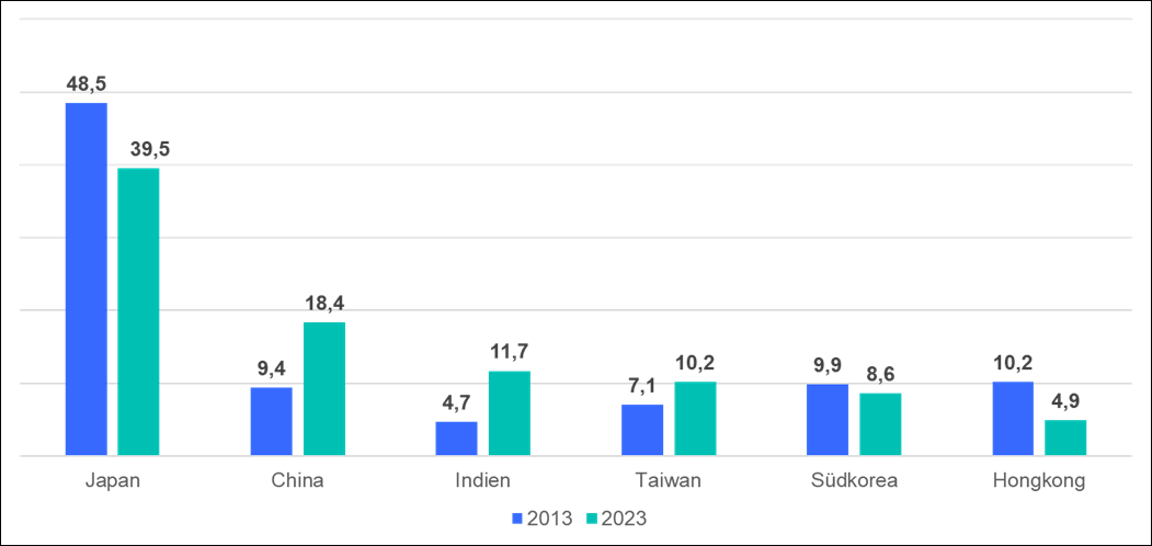 Franklin: 2013 vs 2023: Gewichtung in einem hypothetischen FTSE All Asia Index